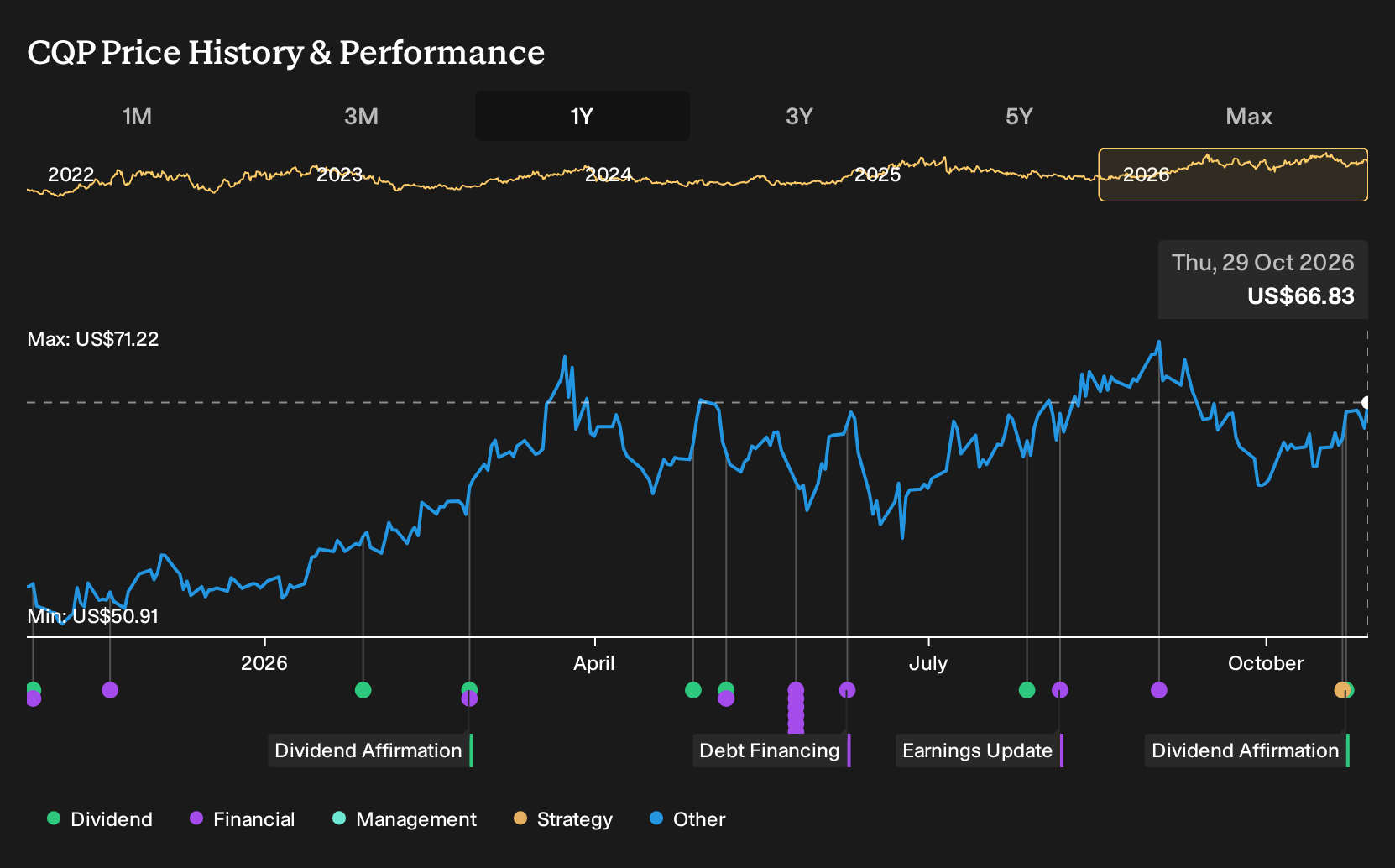 NYSE:CQP 1-Year Stock Price Chart