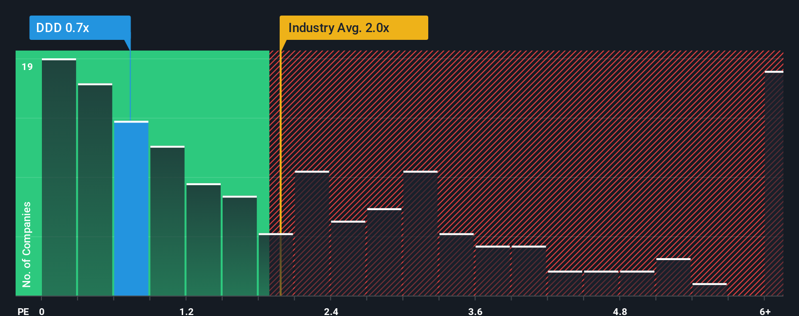 ps-multiple-vs-industry