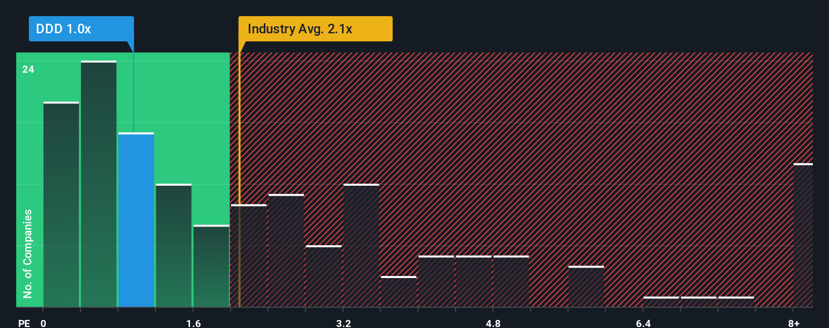 ps-multiple-vs-industry