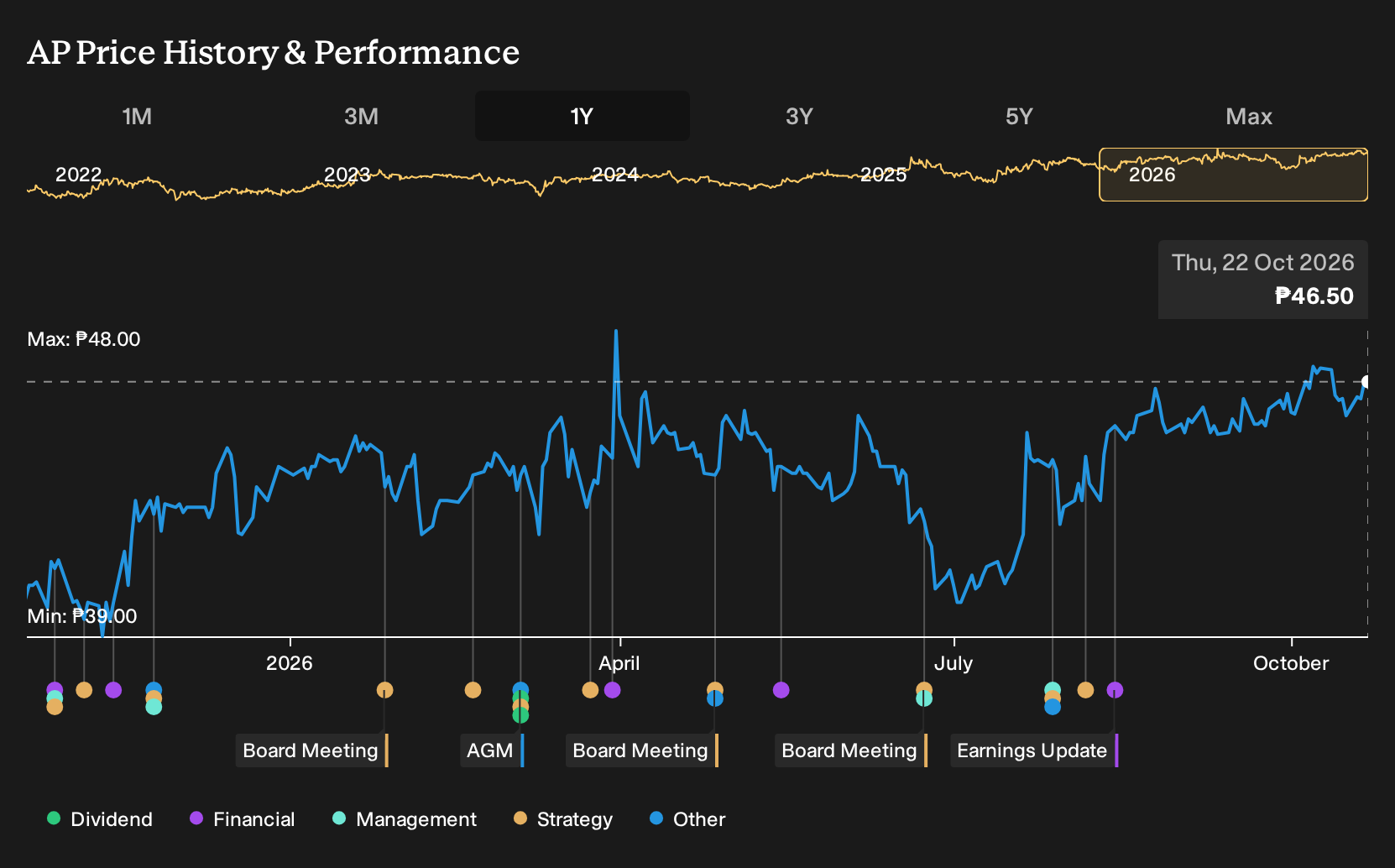 PSE:AP 1-Year Stock Price Chart