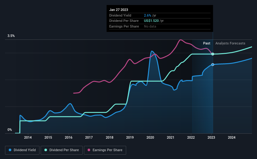 historic-dividend