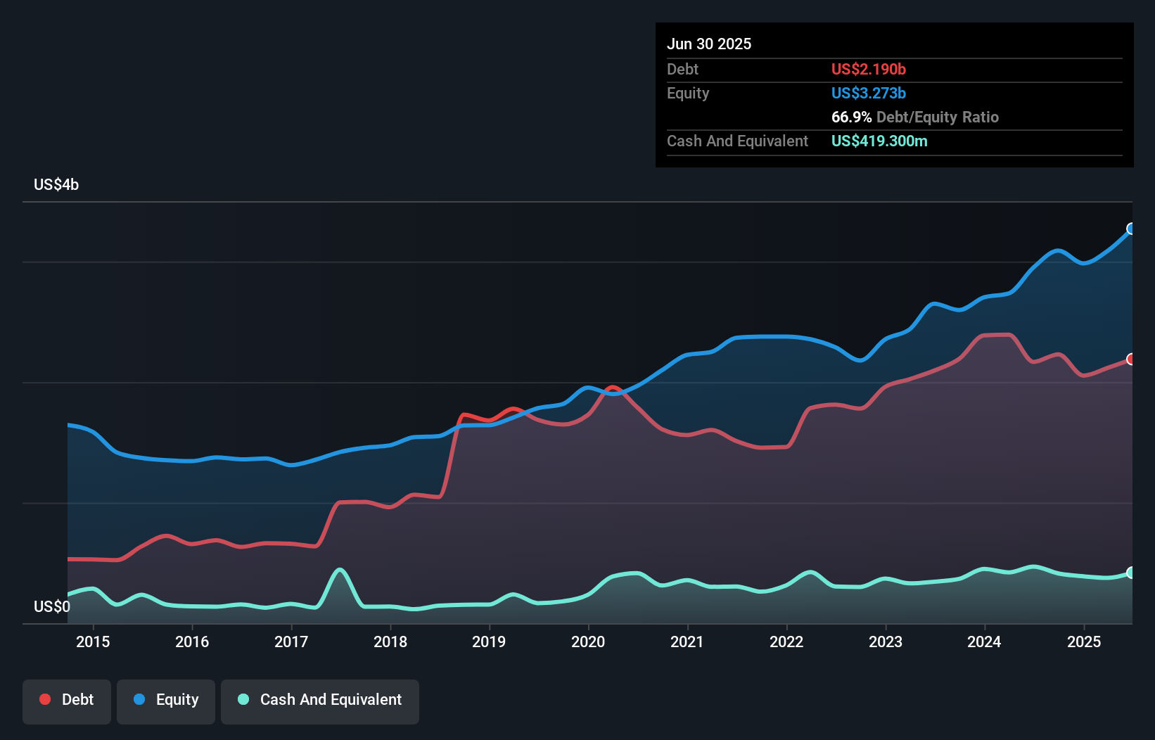 debt-equity-history-analysis