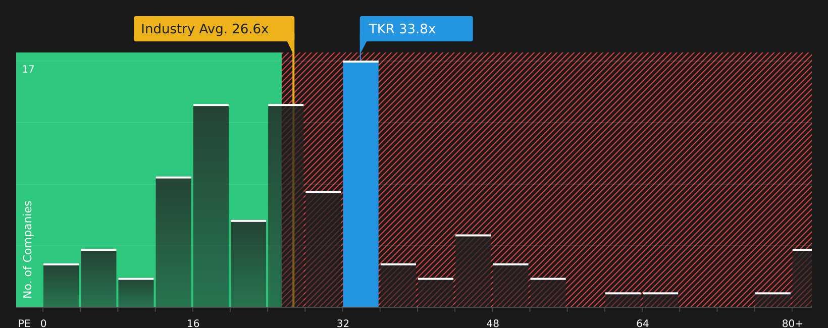 NYSE:TKR P/E Ratio as at Aug 2026