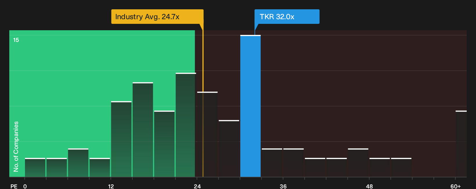 NYSE:TKR P/E Ratio as at Sep 2026
