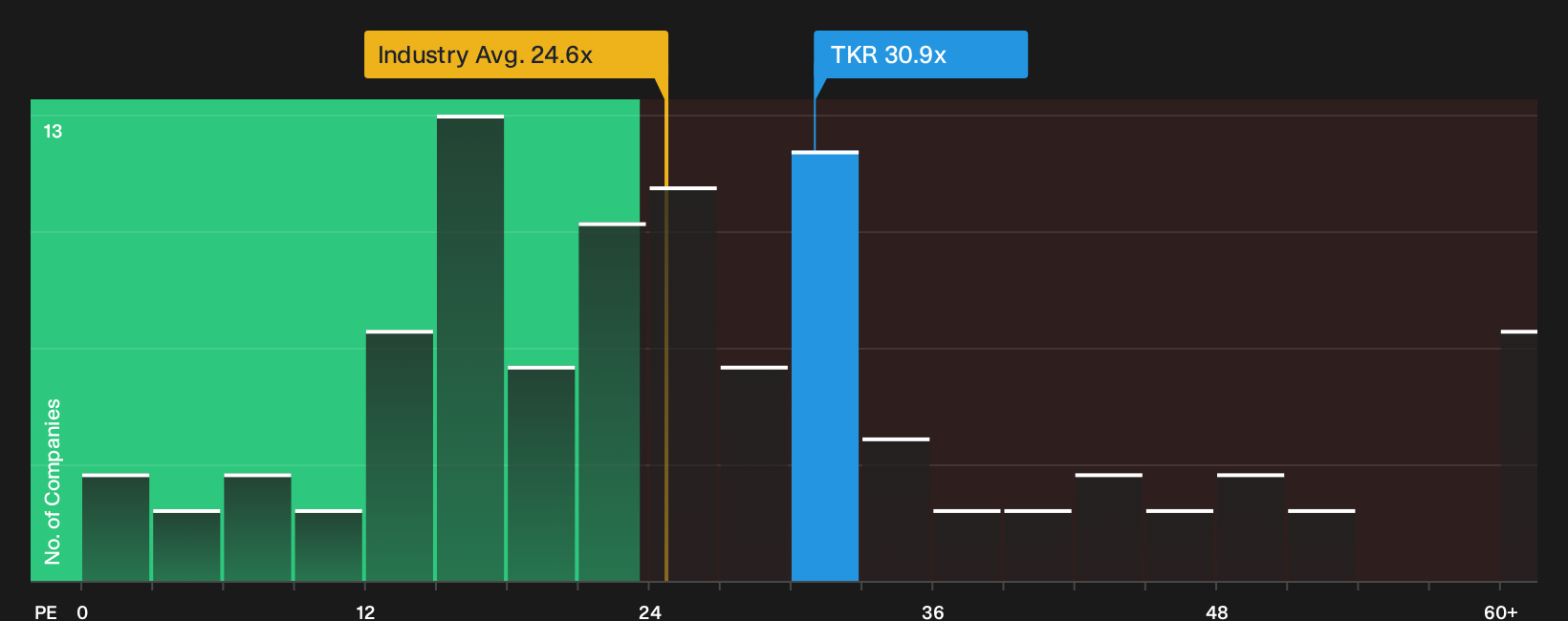 NYSE:TKR P/E Ratio as at Sep 2026