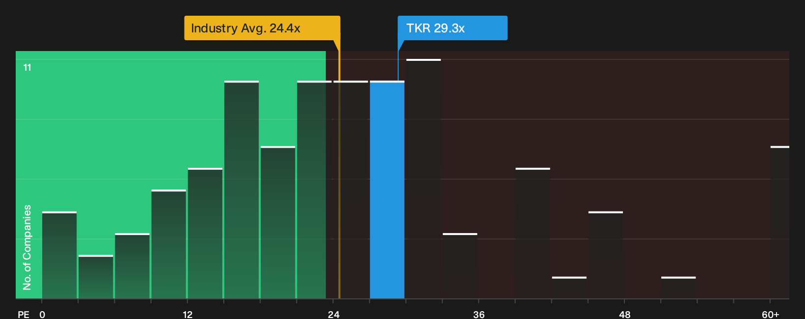 NYSE:TKR P/E Ratio as at Oct 2026