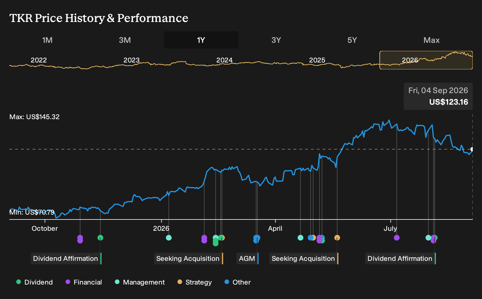 TKR 1-Year Stock Price Chart
