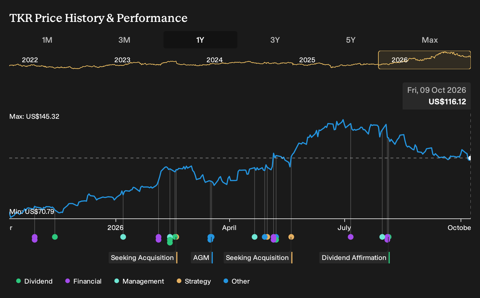 NYSE:TKR 1-Year Stock Price Chart