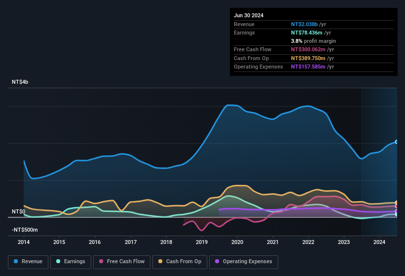 earnings-and-revenue-history