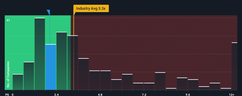 ps-multiple-vs-industry