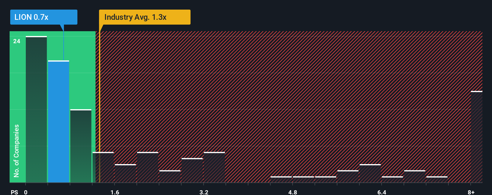 ps-multiple-vs-industry