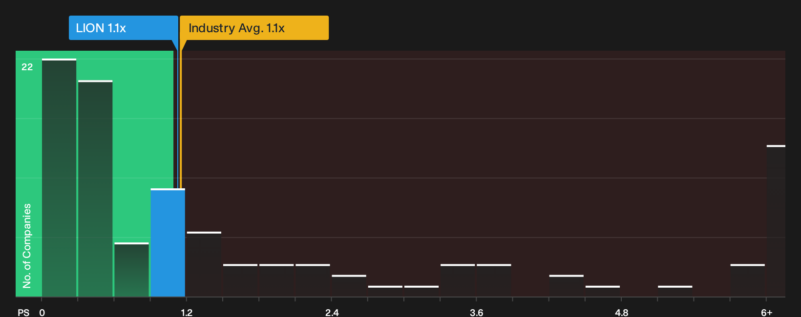 NYSE:LION P/S Ratio as at Sep 2026
