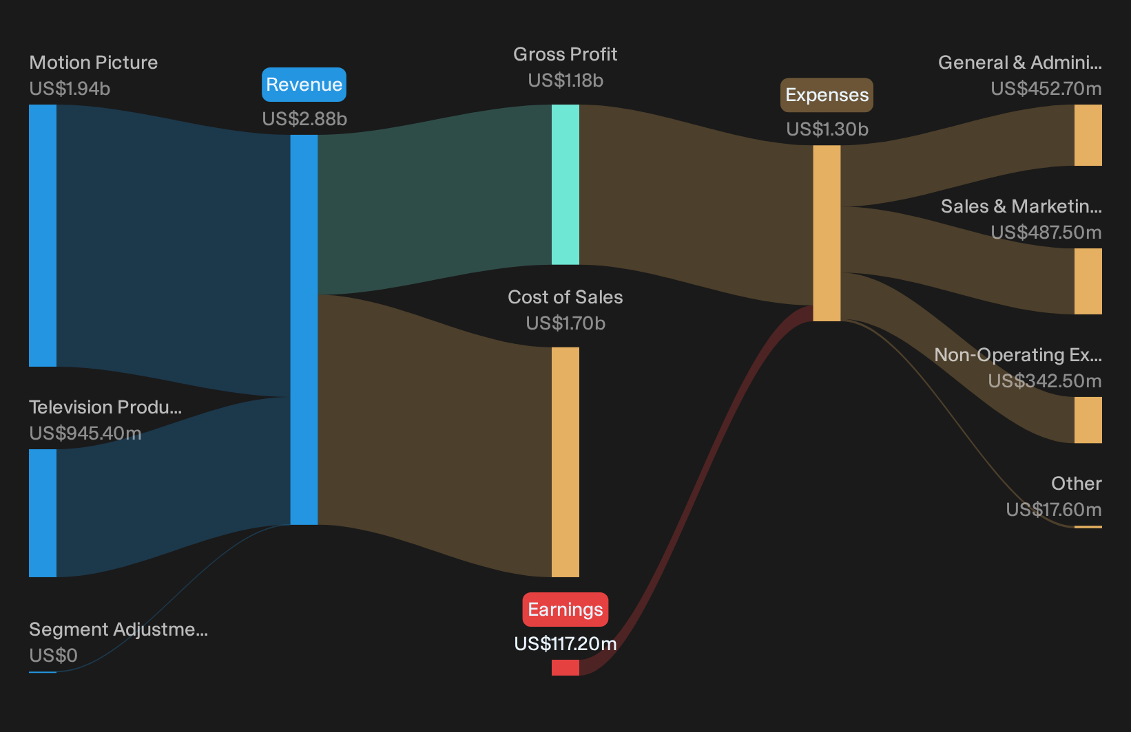 NYSE:LION Revenue & Expenses Breakdown as at Oct 2026
