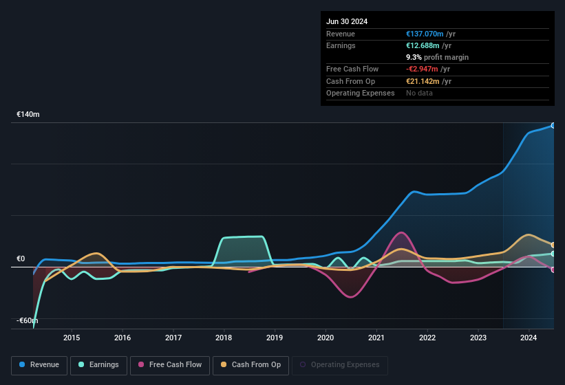 earnings-and-revenue-history