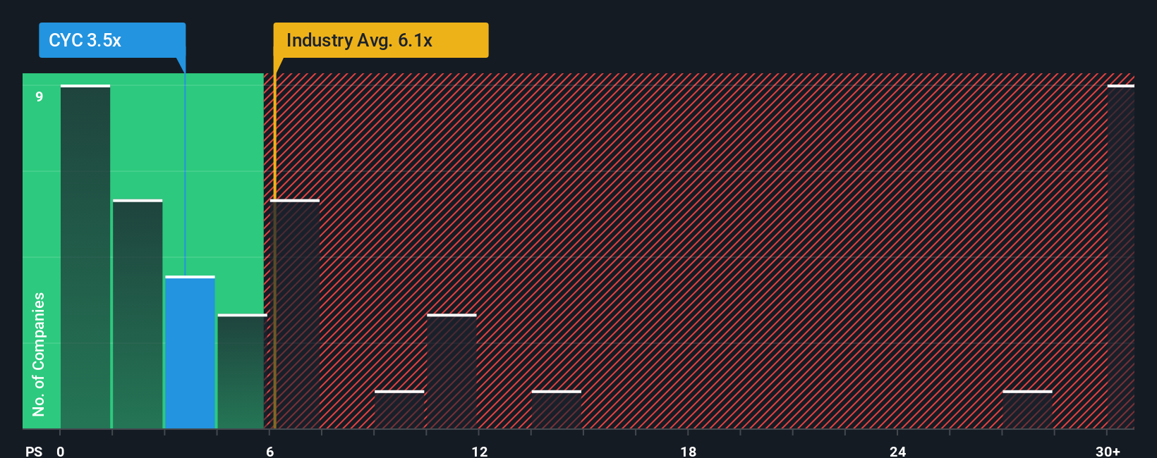 ps-multiple-vs-industry