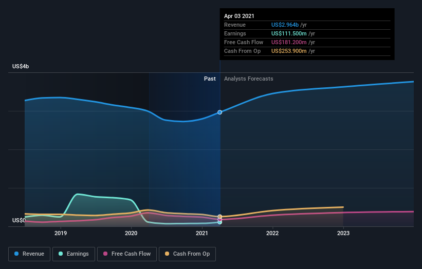 Is There Now An Opportunity In Gates Industrial Corporation plc (NYSE