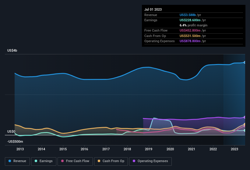 earnings-and-revenue-history