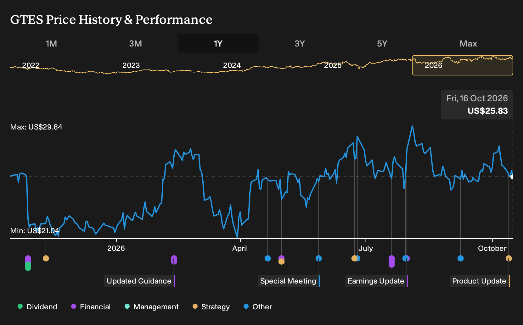 NYSE:GTES 1-Year Stock Price Chart