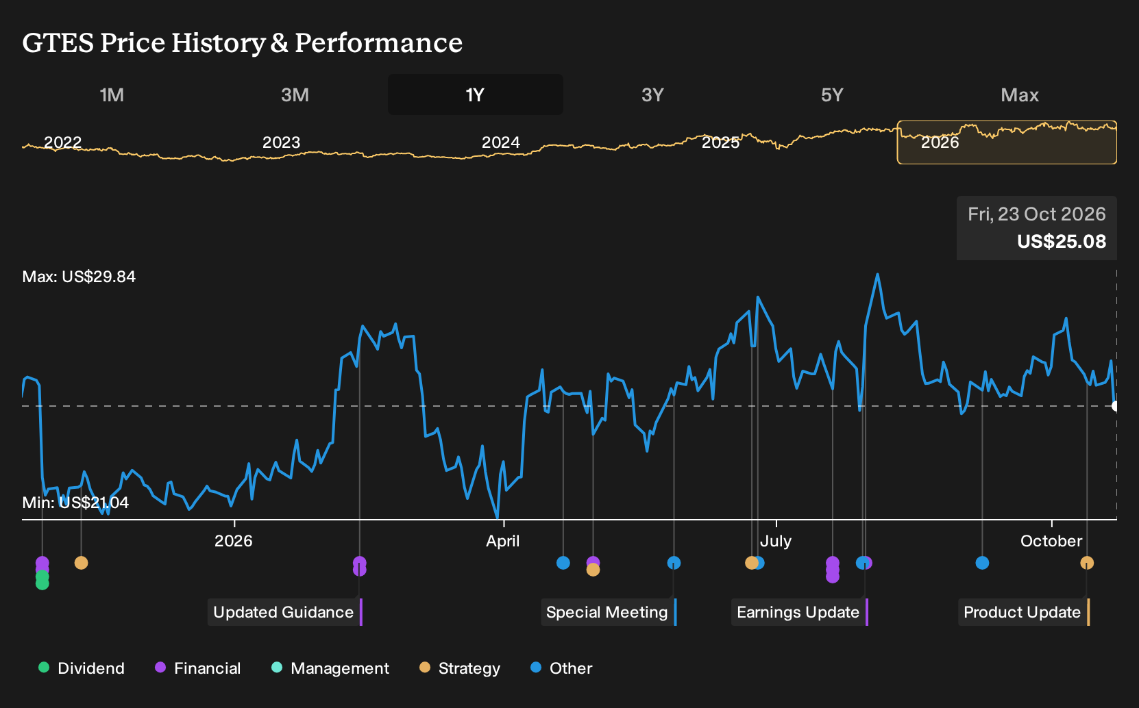 NYSE:GTES 1-Year Stock Price Chart