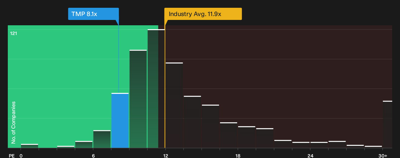 NYSEAM:TMP P/E Ratio as at Sep 2026
