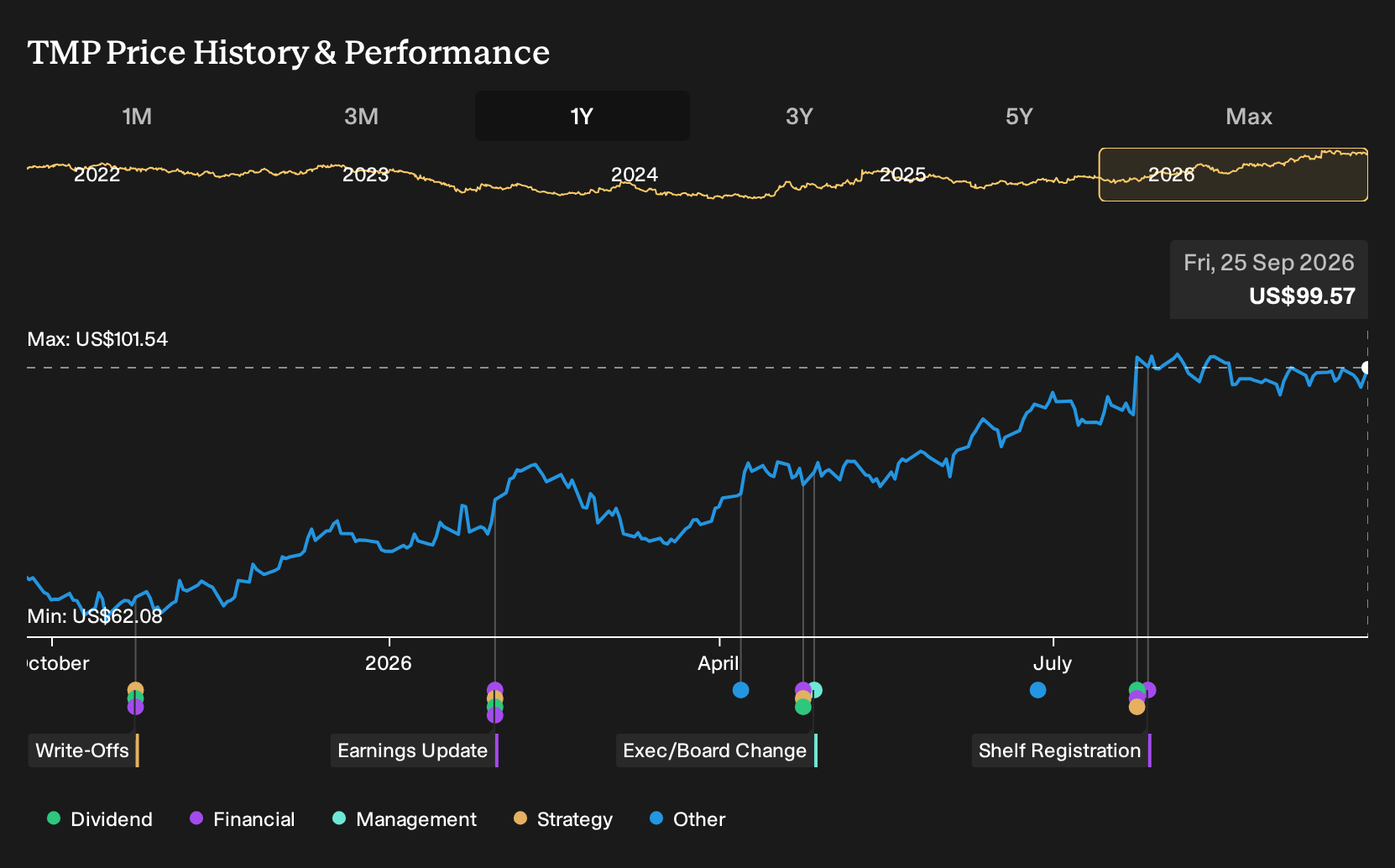 NYSEAM:TMP 1-Year Stock Price Chart