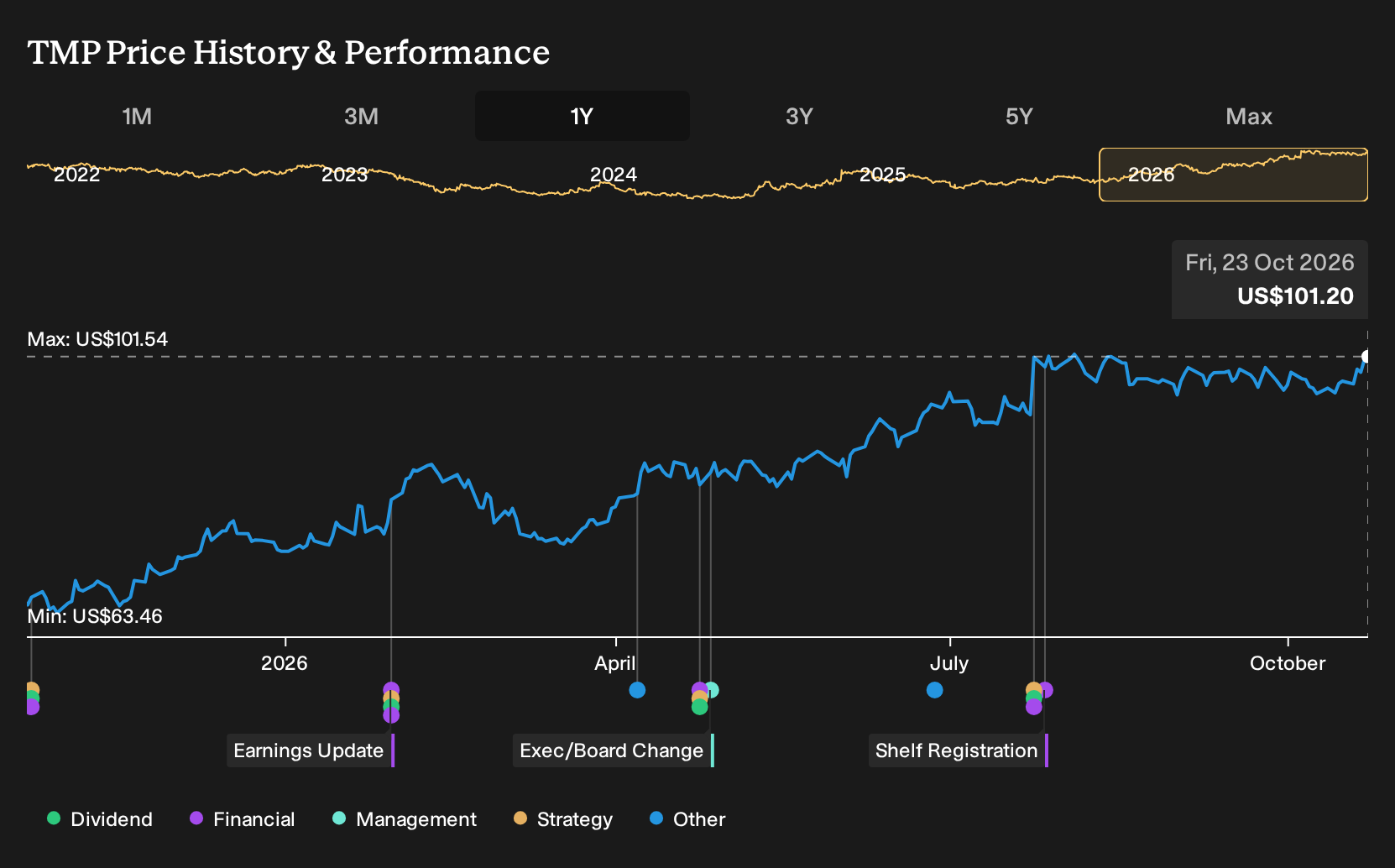NYSEAM:TMP 1-Year Stock Price Chart