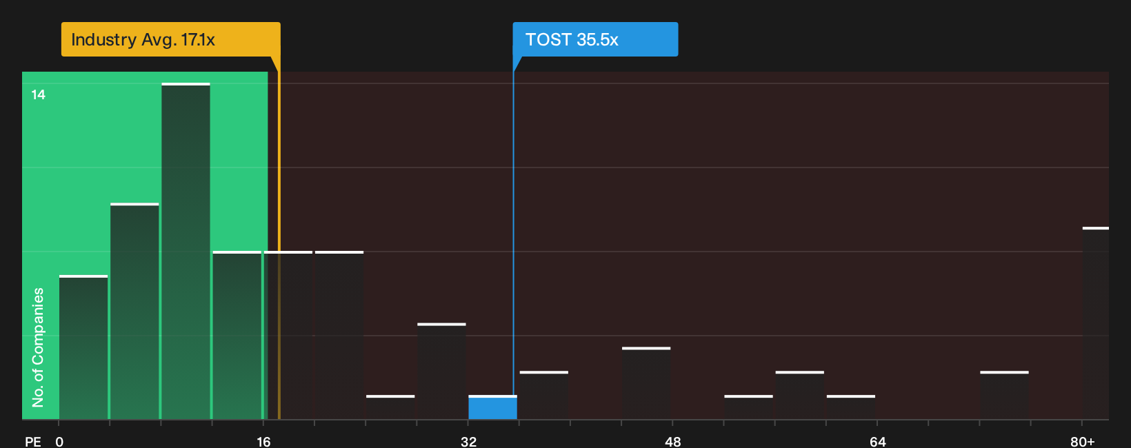 NYSE:TOST P/E Ratio as at Sep 2026
