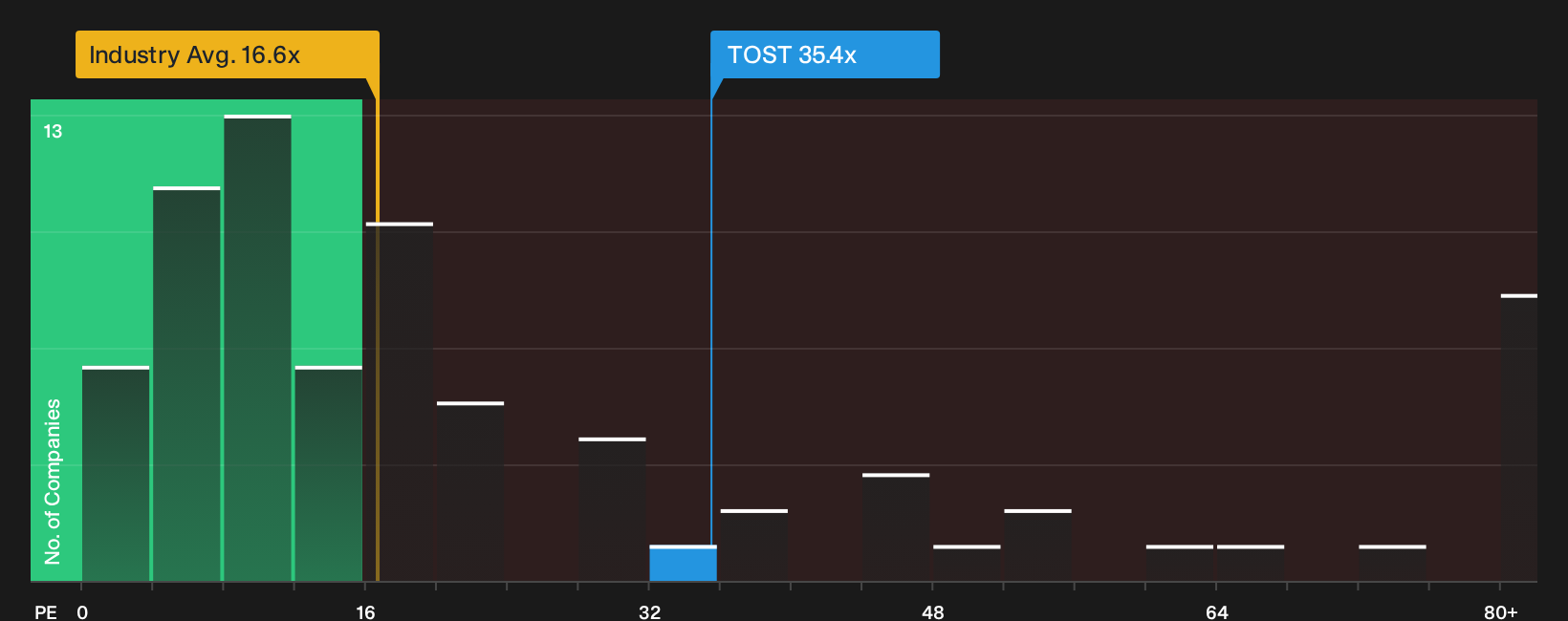 NYSE:TOST P/E Ratio as at Oct 2026
