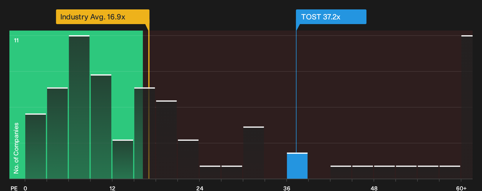NYSE:TOST P/E Ratio as at Oct 2026