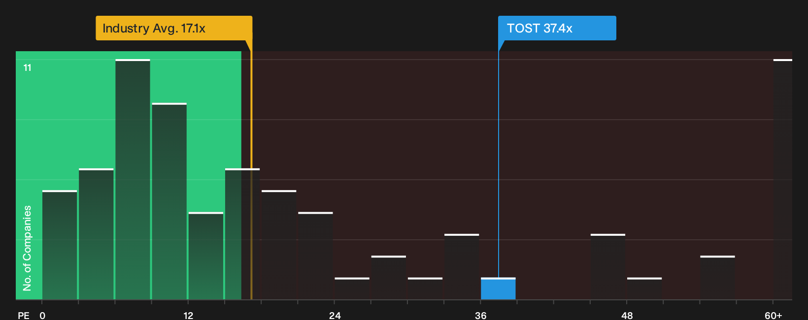 NYSE:TOST P/E Ratio as at Oct 2026