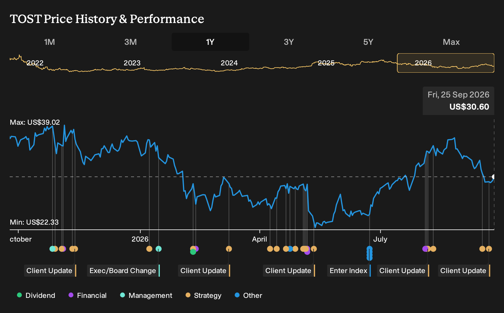 NYSE:TOST 1-Year Stock Price Chart