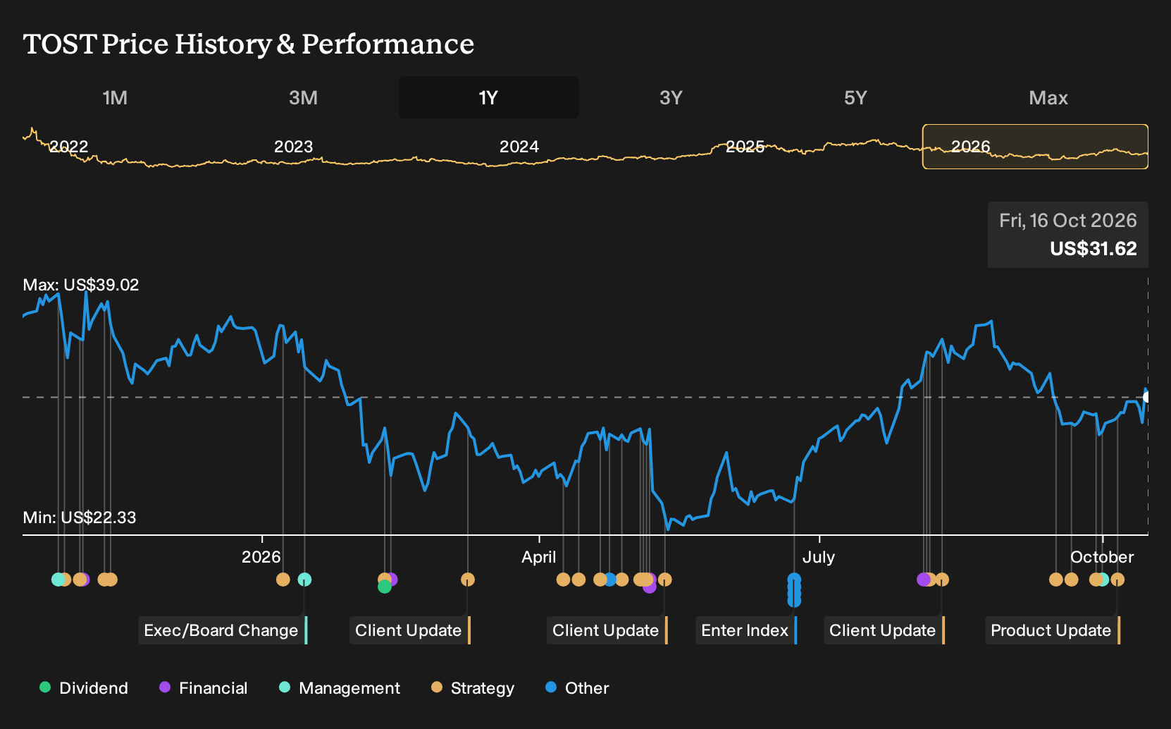 NYSE:TOST 1-Year Stock Price Chart