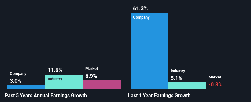 past-earnings-growth