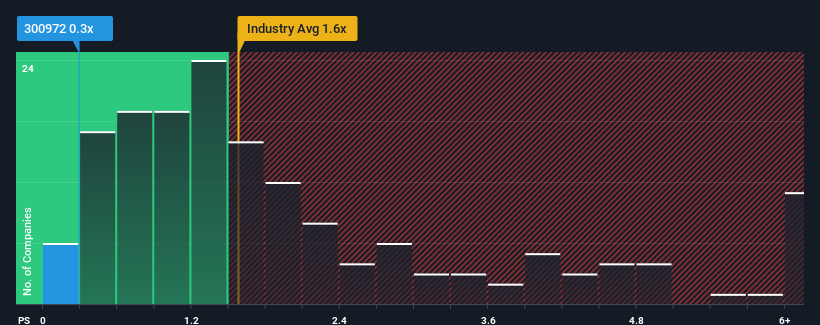 ps-multiple-vs-industry