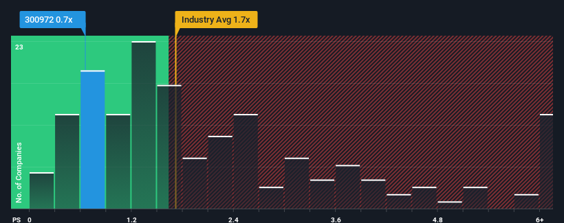 ps-multiple-vs-industry