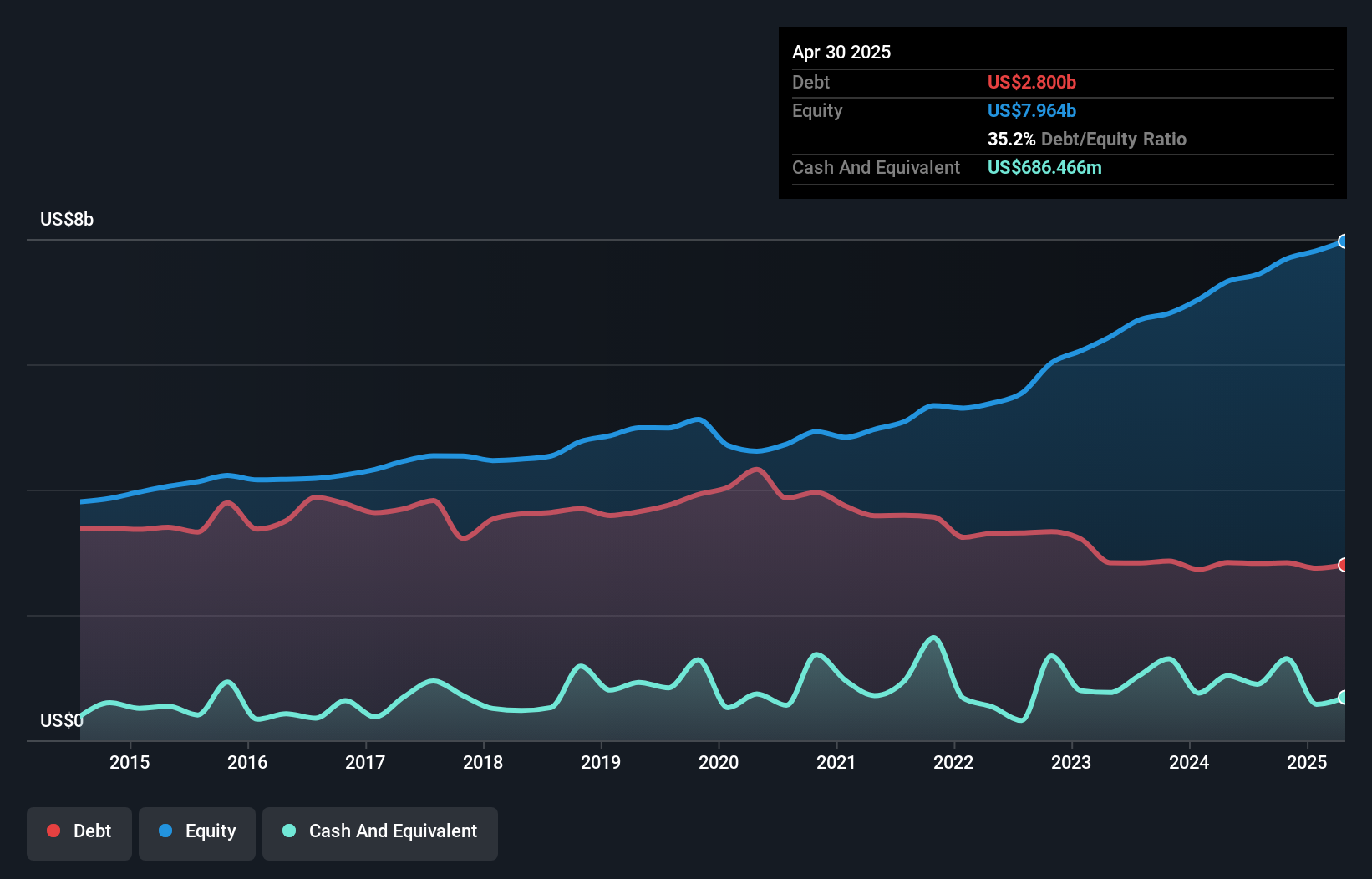 debt-equity-history-analysis