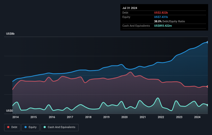 debt-equity-history-analysis