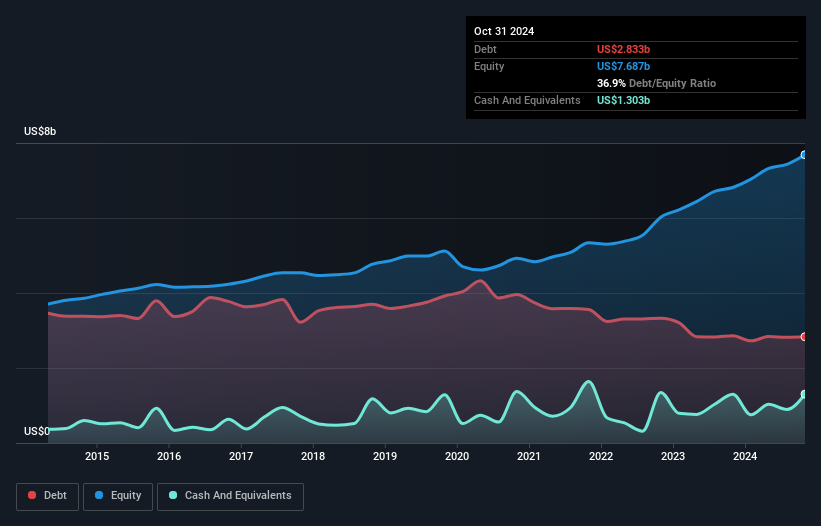 debt-equity-history-analysis