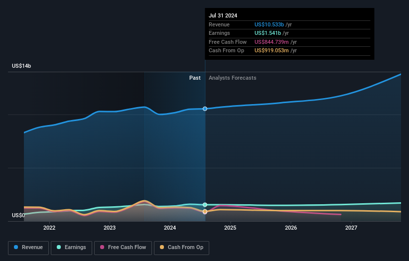 earnings-and-revenue-growth