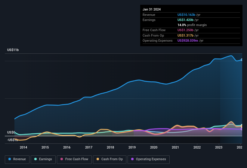 earnings-and-revenue-history