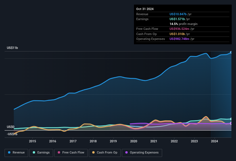 earnings-and-revenue-history