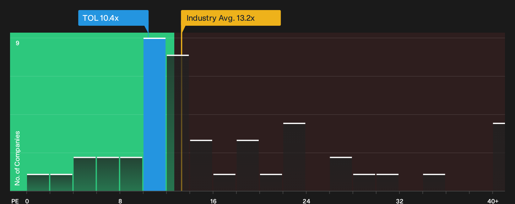 NYSE:TOL P/E Ratio as at Sep 2026