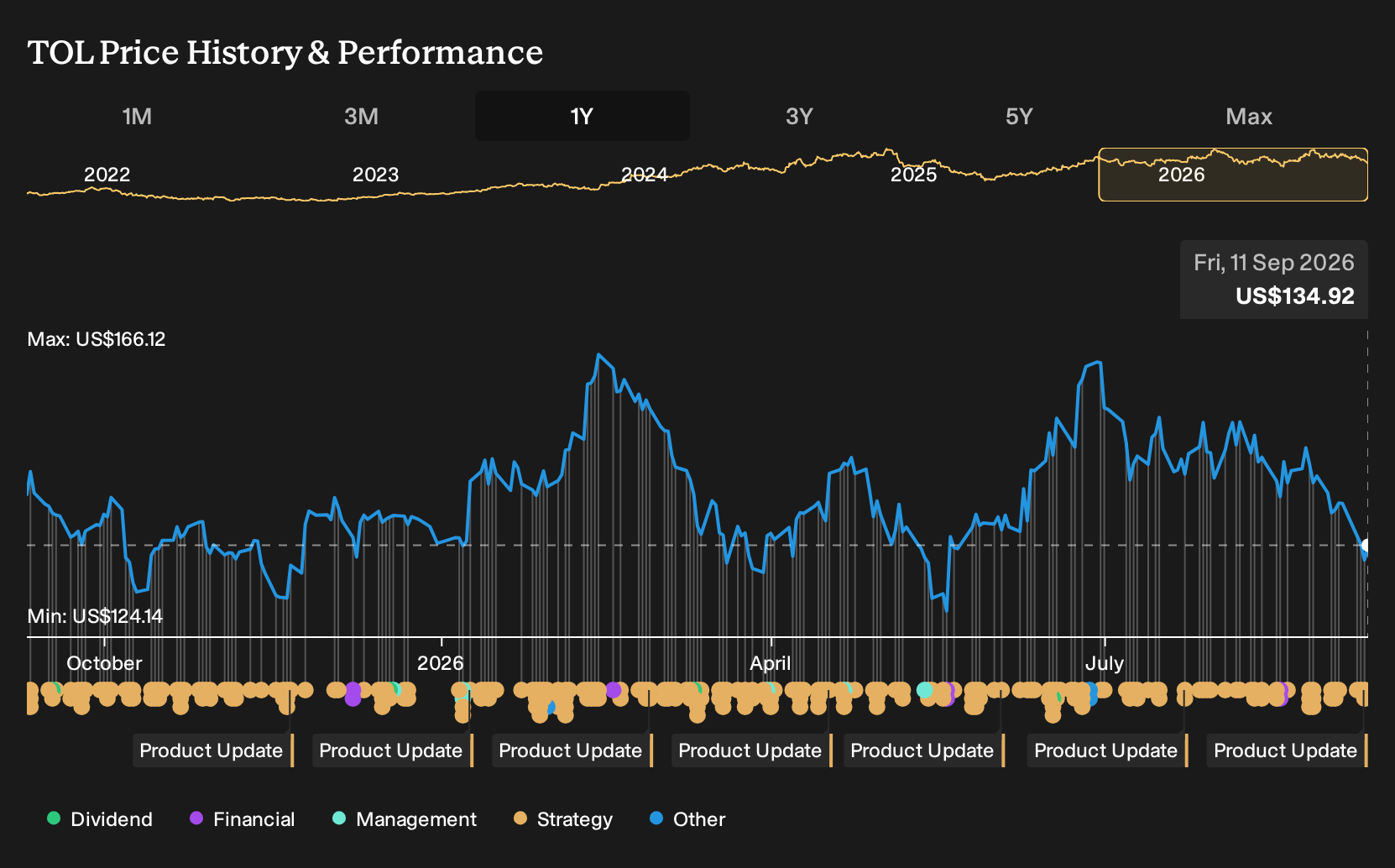 NYSE:TOL 1-Year Stock Price Chart