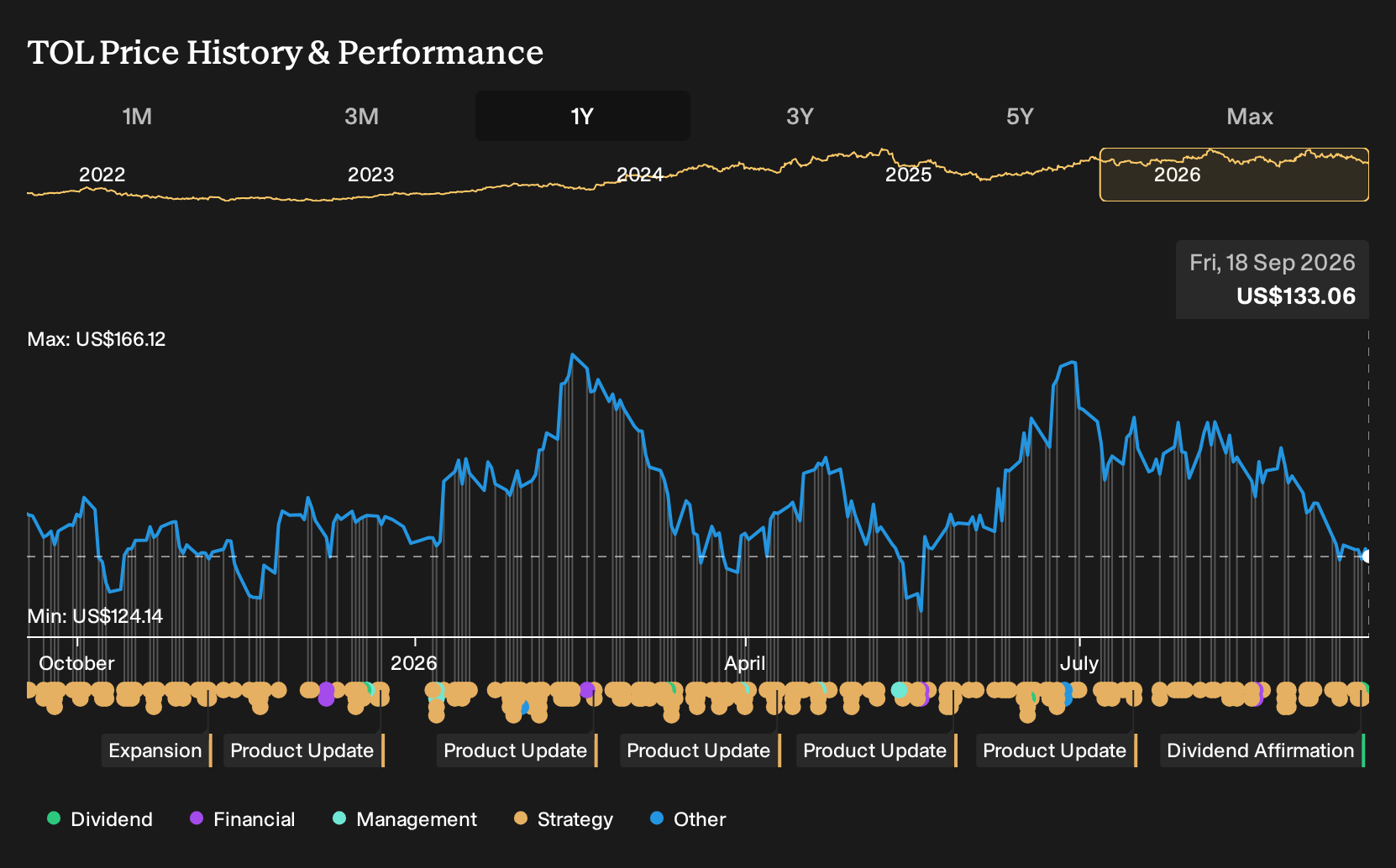 NYSE:TOL 1-Year Stock Price Chart
