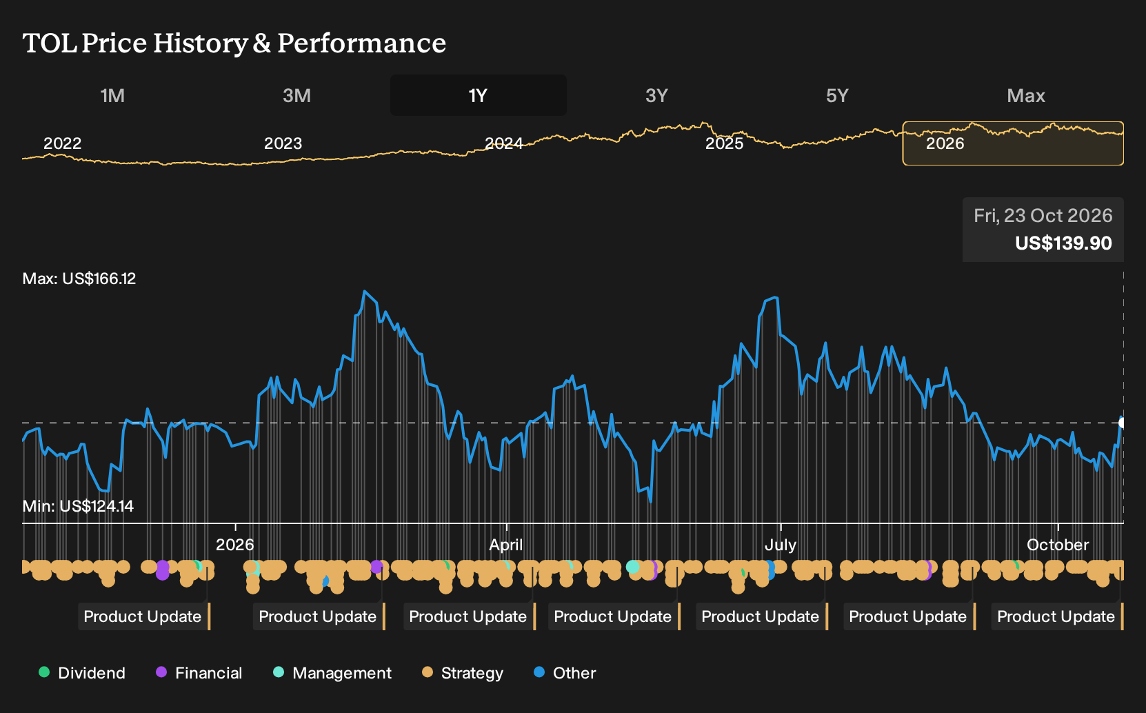 NYSE:TOL 1-Year Stock Price Chart