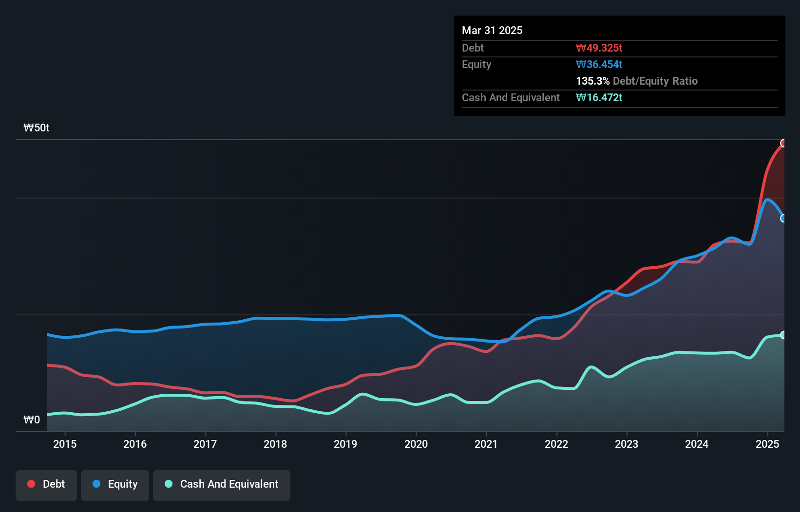 debt-equity-history-analysis