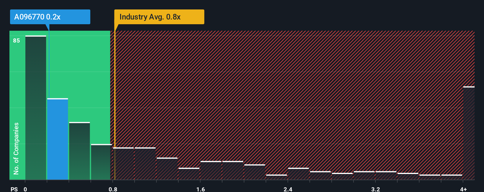 ps-multiple-vs-industry