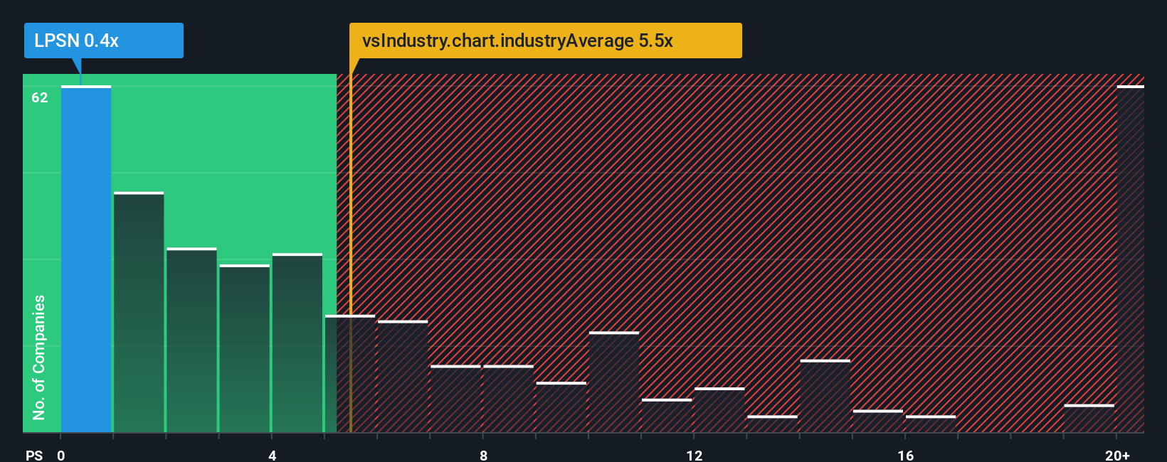 ps-multiple-vs-industry