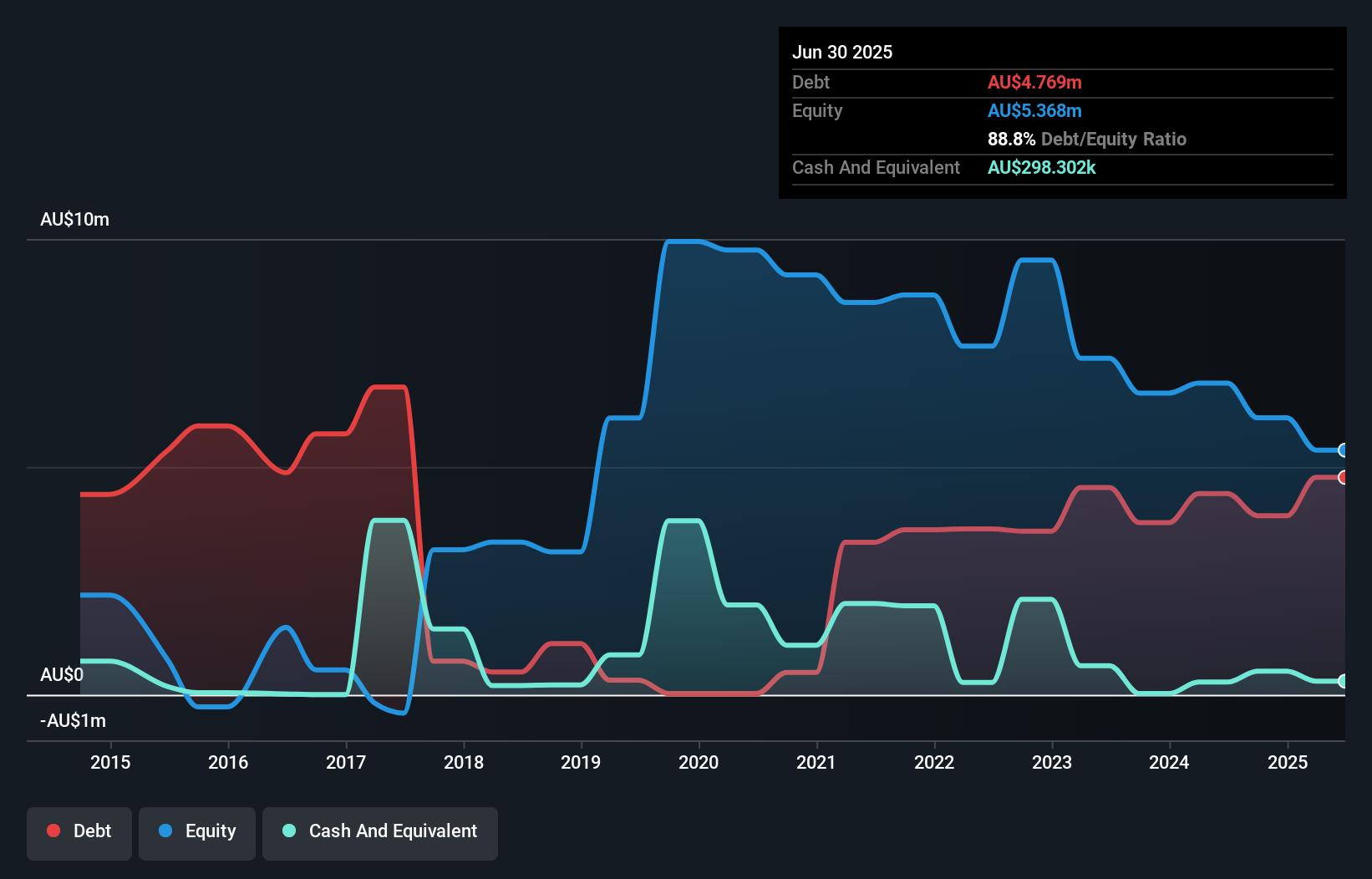 debt-equity-history-analysis