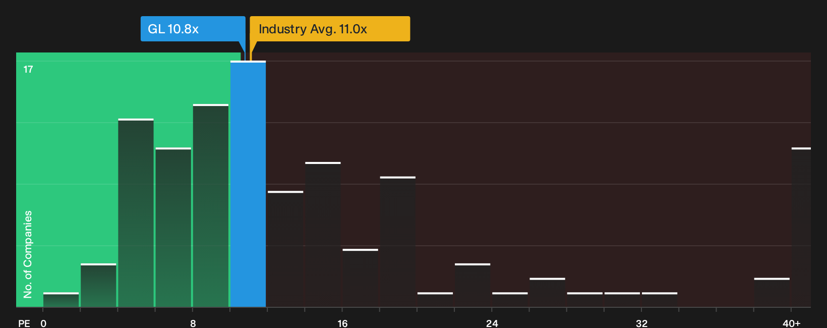 NYSE:GL P/E Ratio as at Oct 2026